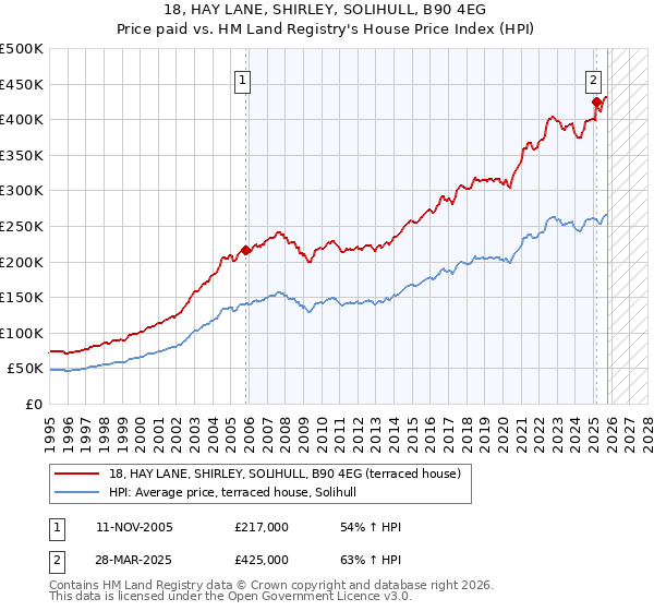 18, HAY LANE, SHIRLEY, SOLIHULL, B90 4EG: Price paid vs HM Land Registry's House Price Index
