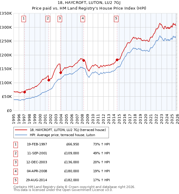 18, HAYCROFT, LUTON, LU2 7GJ: Price paid vs HM Land Registry's House Price Index
