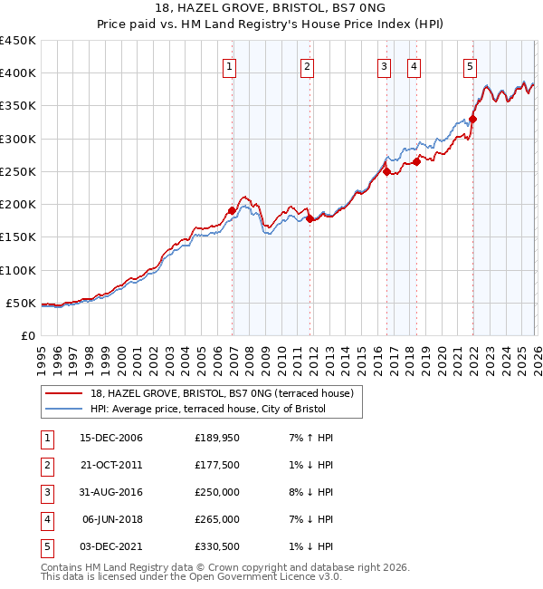 18, HAZEL GROVE, BRISTOL, BS7 0NG: Price paid vs HM Land Registry's House Price Index