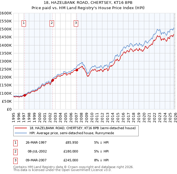 18, HAZELBANK ROAD, CHERTSEY, KT16 8PB: Price paid vs HM Land Registry's House Price Index
