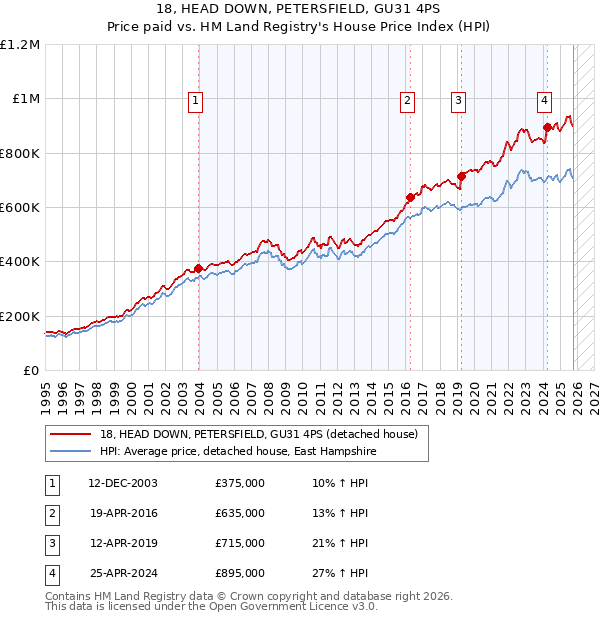 18, HEAD DOWN, PETERSFIELD, GU31 4PS: Price paid vs HM Land Registry's House Price Index
