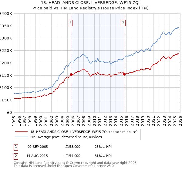 18, HEADLANDS CLOSE, LIVERSEDGE, WF15 7QL: Price paid vs HM Land Registry's House Price Index