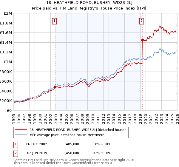 18, HEATHFIELD ROAD, BUSHEY, WD23 2LJ: Price paid vs HM Land Registry's House Price Index