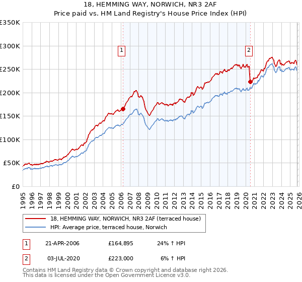 18, HEMMING WAY, NORWICH, NR3 2AF: Price paid vs HM Land Registry's House Price Index