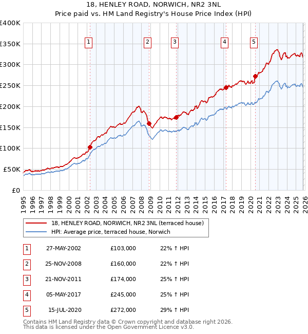 18, HENLEY ROAD, NORWICH, NR2 3NL: Price paid vs HM Land Registry's House Price Index