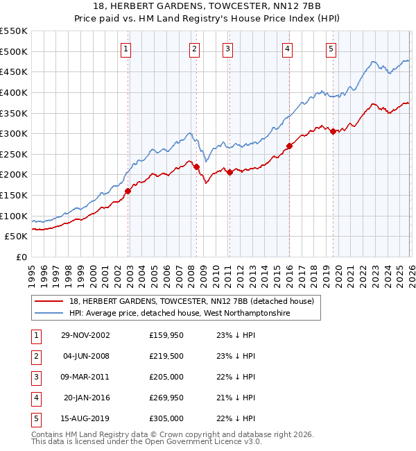 18, HERBERT GARDENS, TOWCESTER, NN12 7BB: Price paid vs HM Land Registry's House Price Index