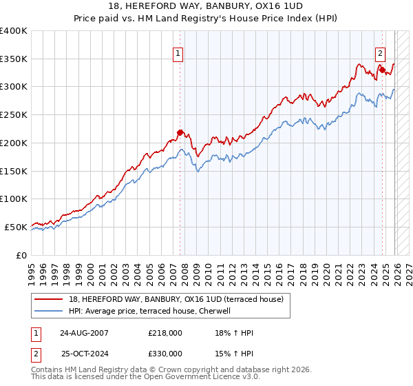 18, HEREFORD WAY, BANBURY, OX16 1UD: Price paid vs HM Land Registry's House Price Index