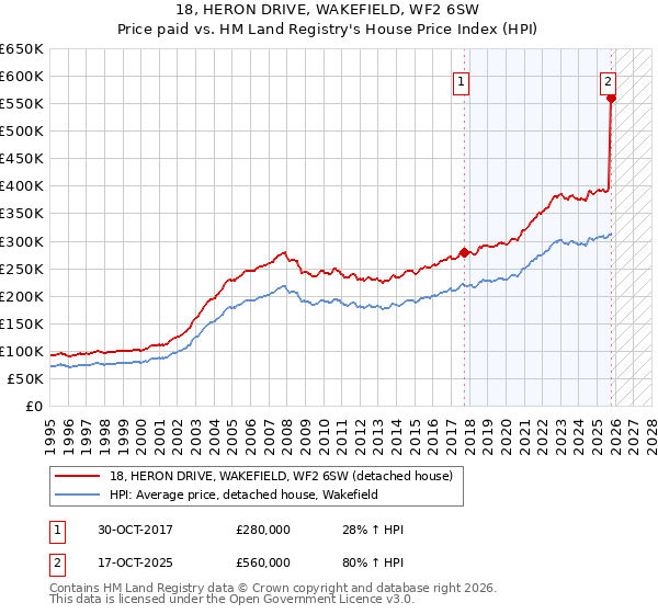 18, HERON DRIVE, WAKEFIELD, WF2 6SW: Price paid vs HM Land Registry's House Price Index