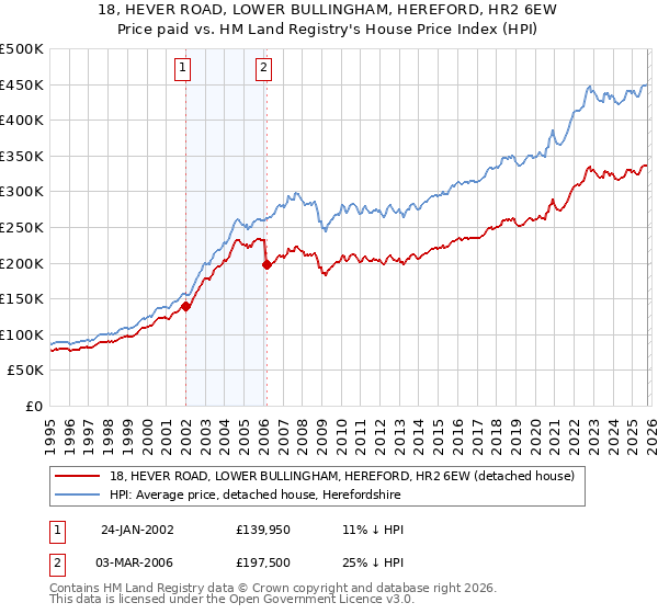 18, HEVER ROAD, LOWER BULLINGHAM, HEREFORD, HR2 6EW: Price paid vs HM Land Registry's House Price Index