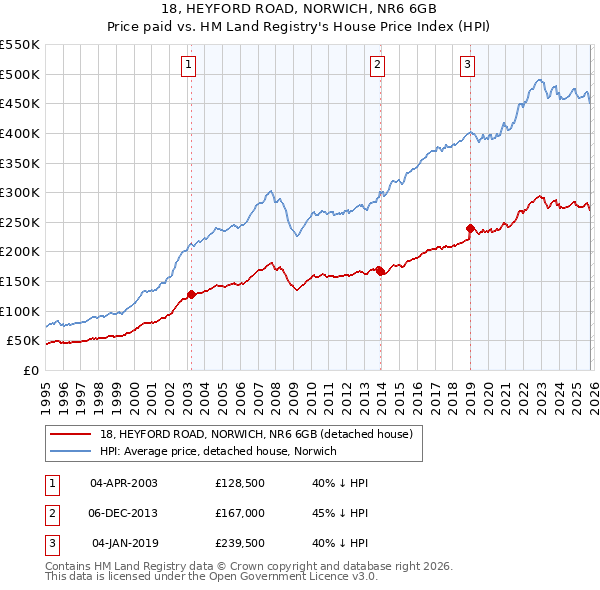 18, HEYFORD ROAD, NORWICH, NR6 6GB: Price paid vs HM Land Registry's House Price Index