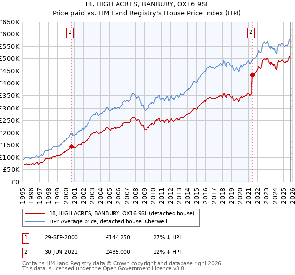 18, HIGH ACRES, BANBURY, OX16 9SL: Price paid vs HM Land Registry's House Price Index