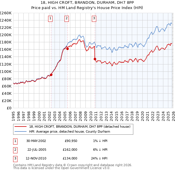18, HIGH CROFT, BRANDON, DURHAM, DH7 8PP: Price paid vs HM Land Registry's House Price Index
