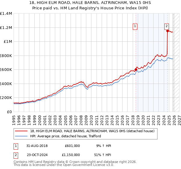 18, HIGH ELM ROAD, HALE BARNS, ALTRINCHAM, WA15 0HS: Price paid vs HM Land Registry's House Price Index