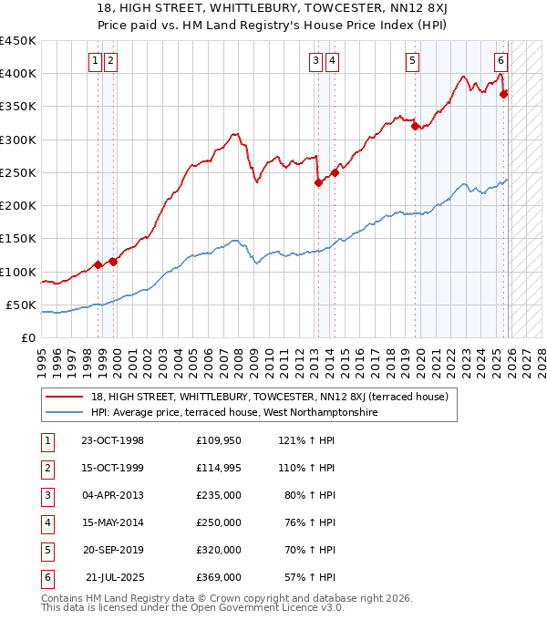18, HIGH STREET, WHITTLEBURY, TOWCESTER, NN12 8XJ: Price paid vs HM Land Registry's House Price Index