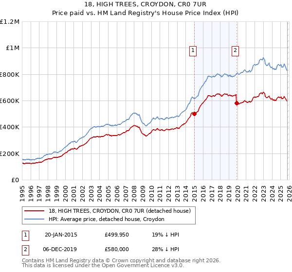 18, HIGH TREES, CROYDON, CR0 7UR: Price paid vs HM Land Registry's House Price Index