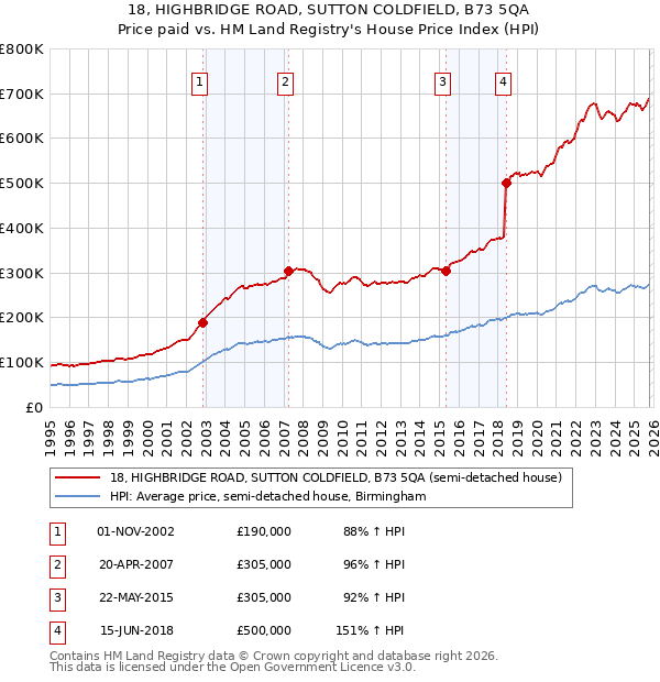 18, HIGHBRIDGE ROAD, SUTTON COLDFIELD, B73 5QA: Price paid vs HM Land Registry's House Price Index