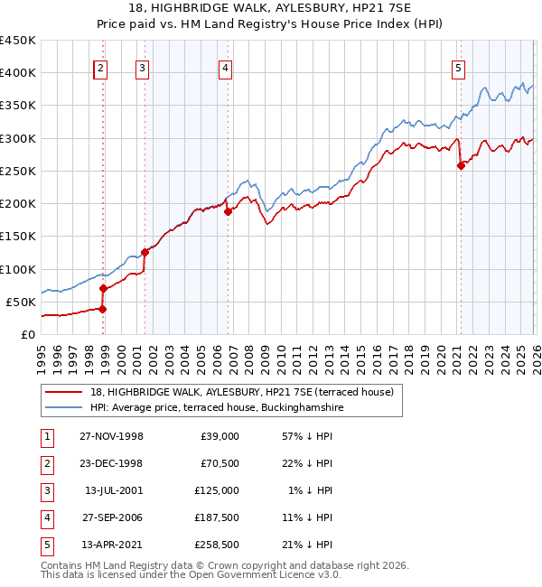 18, HIGHBRIDGE WALK, AYLESBURY, HP21 7SE: Price paid vs HM Land Registry's House Price Index