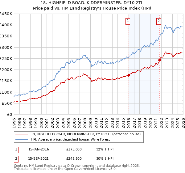 18, HIGHFIELD ROAD, KIDDERMINSTER, DY10 2TL: Price paid vs HM Land Registry's House Price Index