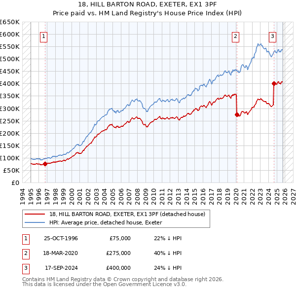 18, HILL BARTON ROAD, EXETER, EX1 3PF: Price paid vs HM Land Registry's House Price Index