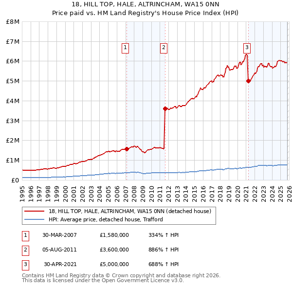 18, HILL TOP, HALE, ALTRINCHAM, WA15 0NN: Price paid vs HM Land Registry's House Price Index