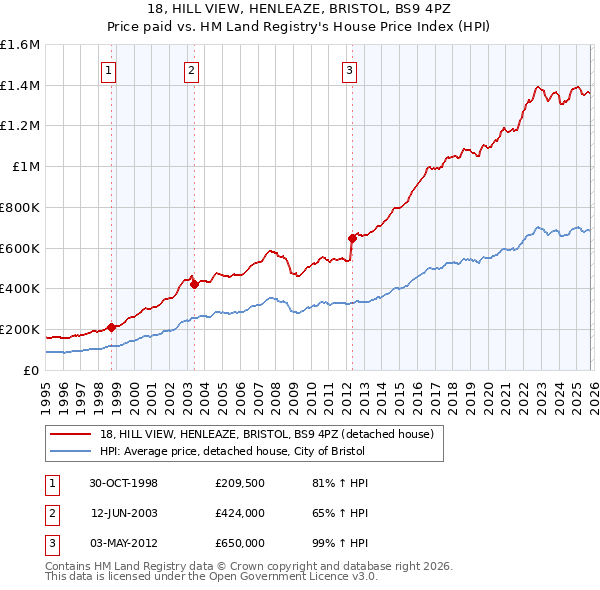 18, HILL VIEW, HENLEAZE, BRISTOL, BS9 4PZ: Price paid vs HM Land Registry's House Price Index