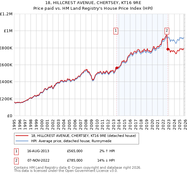 18, HILLCREST AVENUE, CHERTSEY, KT16 9RE: Price paid vs HM Land Registry's House Price Index