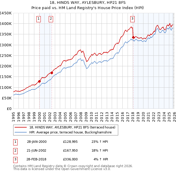 18, HINDS WAY, AYLESBURY, HP21 8FS: Price paid vs HM Land Registry's House Price Index