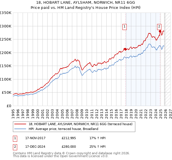 18, HOBART LANE, AYLSHAM, NORWICH, NR11 6GG: Price paid vs HM Land Registry's House Price Index