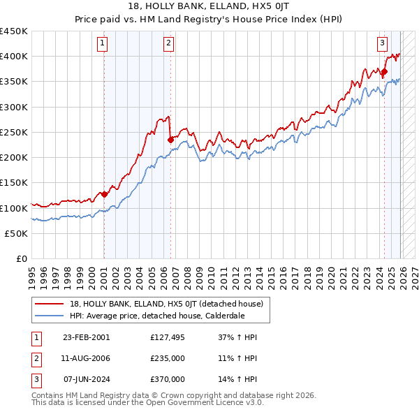 18, HOLLY BANK, ELLAND, HX5 0JT: Price paid vs HM Land Registry's House Price Index