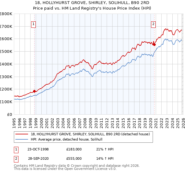 18, HOLLYHURST GROVE, SHIRLEY, SOLIHULL, B90 2RD: Price paid vs HM Land Registry's House Price Index
