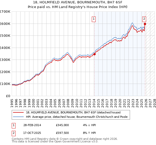 18, HOLMFIELD AVENUE, BOURNEMOUTH, BH7 6SF: Price paid vs HM Land Registry's House Price Index