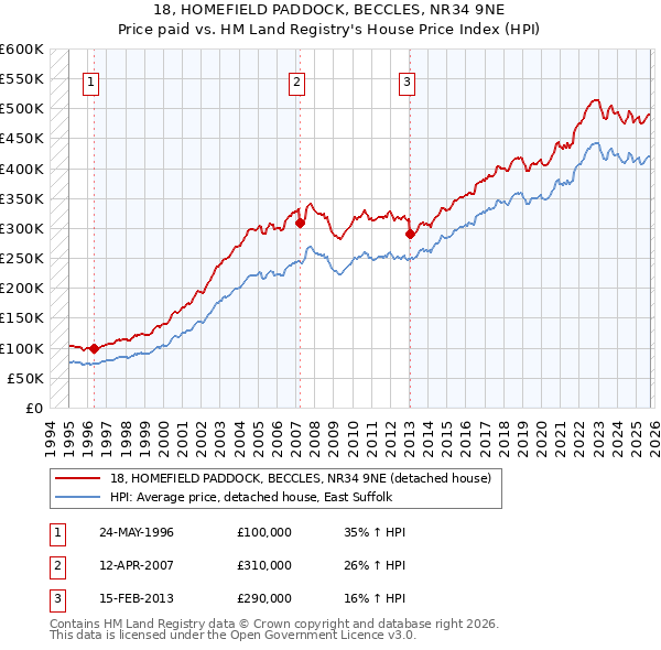 18, HOMEFIELD PADDOCK, BECCLES, NR34 9NE: Price paid vs HM Land Registry's House Price Index