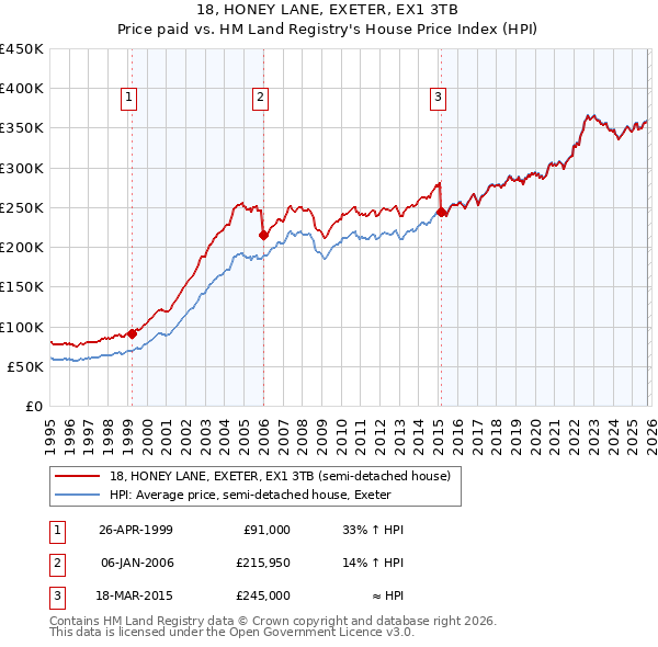 18, HONEY LANE, EXETER, EX1 3TB: Price paid vs HM Land Registry's House Price Index