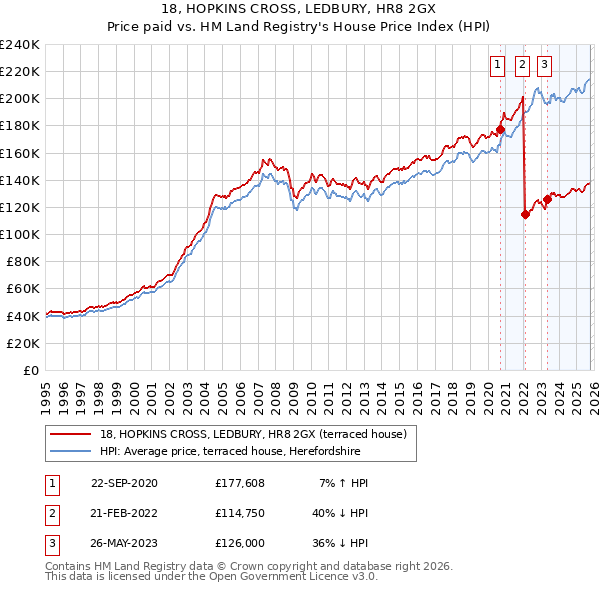 18, HOPKINS CROSS, LEDBURY, HR8 2GX: Price paid vs HM Land Registry's House Price Index