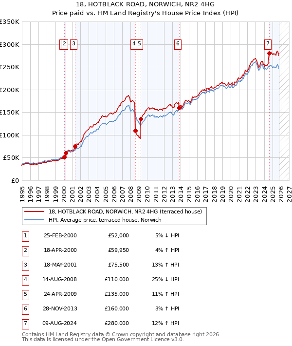 18, HOTBLACK ROAD, NORWICH, NR2 4HG: Price paid vs HM Land Registry's House Price Index