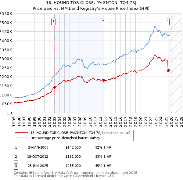 18, HOUND TOR CLOSE, PAIGNTON, TQ4 7SJ: Price paid vs HM Land Registry's House Price Index