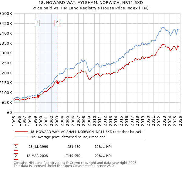 18, HOWARD WAY, AYLSHAM, NORWICH, NR11 6XD: Price paid vs HM Land Registry's House Price Index