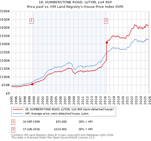 18, HUMBERSTONE ROAD, LUTON, LU4 9SP: Price paid vs HM Land Registry's House Price Index