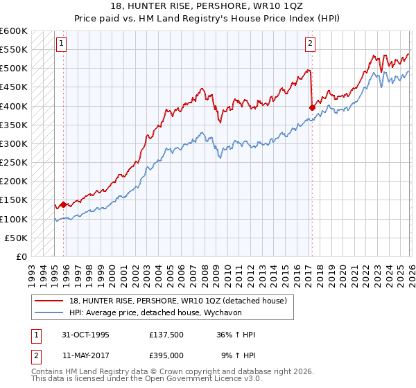 18, HUNTER RISE, PERSHORE, WR10 1QZ: Price paid vs HM Land Registry's House Price Index