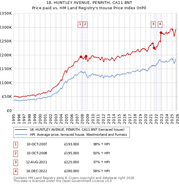 18, HUNTLEY AVENUE, PENRITH, CA11 8NT: Price paid vs HM Land Registry's House Price Index