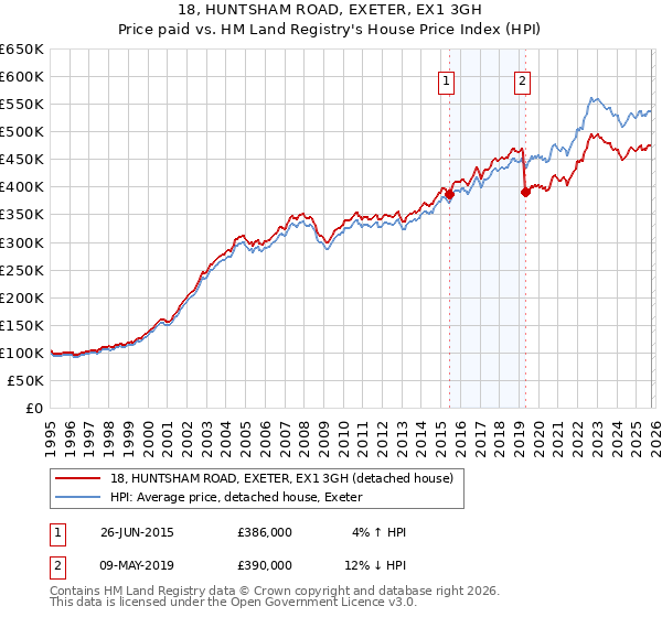 18, HUNTSHAM ROAD, EXETER, EX1 3GH: Price paid vs HM Land Registry's House Price Index