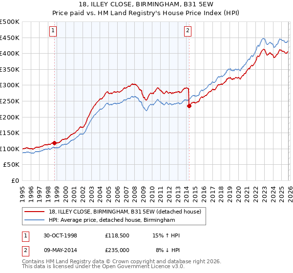 18, ILLEY CLOSE, BIRMINGHAM, B31 5EW: Price paid vs HM Land Registry's House Price Index