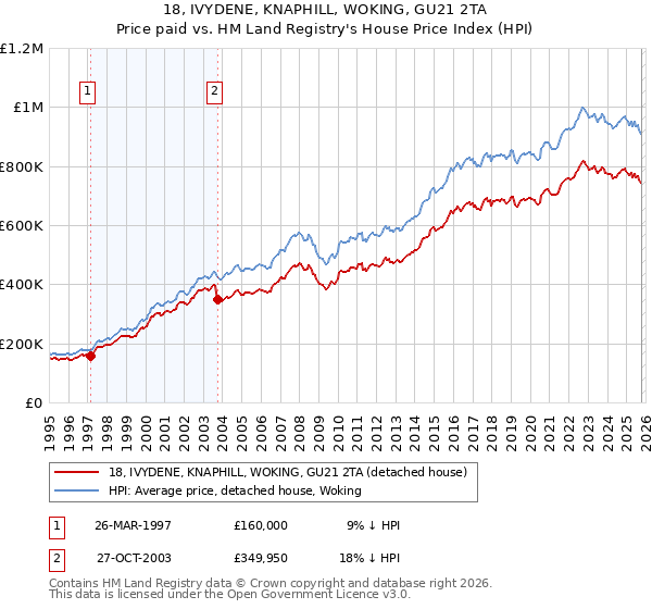 18, IVYDENE, KNAPHILL, WOKING, GU21 2TA: Price paid vs HM Land Registry's House Price Index