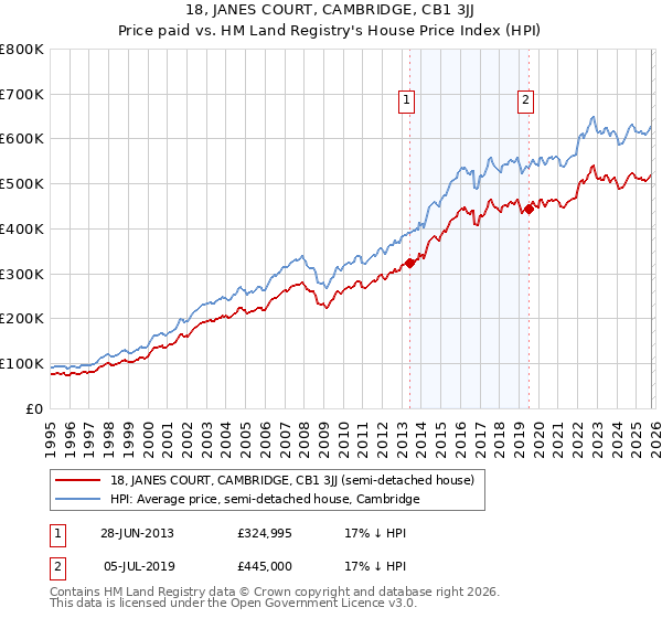 18, JANES COURT, CAMBRIDGE, CB1 3JJ: Price paid vs HM Land Registry's House Price Index