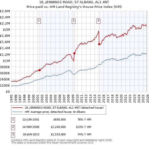 18, JENNINGS ROAD, ST ALBANS, AL1 4NT: Price paid vs HM Land Registry's House Price Index