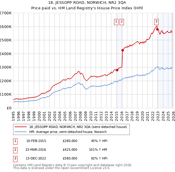 18, JESSOPP ROAD, NORWICH, NR2 3QA: Price paid vs HM Land Registry's House Price Index