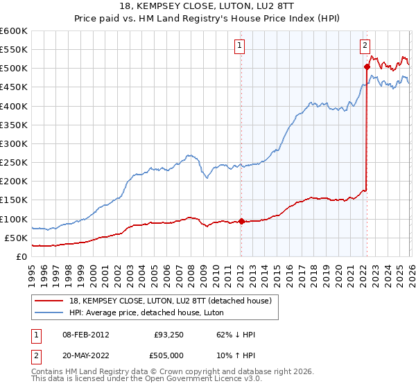 18, KEMPSEY CLOSE, LUTON, LU2 8TT: Price paid vs HM Land Registry's House Price Index