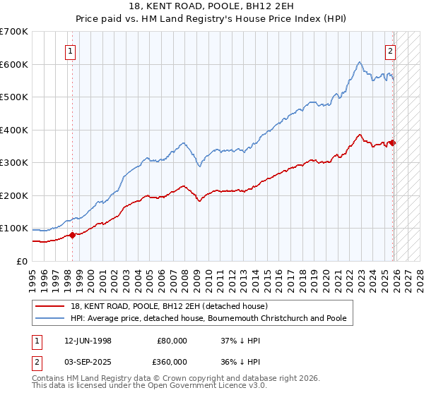 18, KENT ROAD, POOLE, BH12 2EH: Price paid vs HM Land Registry's House Price Index