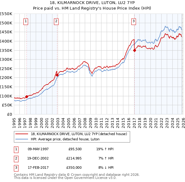 18, KILMARNOCK DRIVE, LUTON, LU2 7YP: Price paid vs HM Land Registry's House Price Index