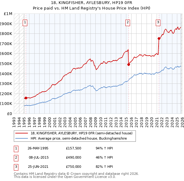 18, KINGFISHER, AYLESBURY, HP19 0FR: Price paid vs HM Land Registry's House Price Index